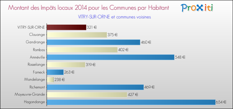 Montant des impôts locaux par Habitant pour VITRY-SUR-ORNE et les communes proches en 2014 Comparaison des impôts locaux par habitant pour VITRY-SUR-ORNE et les communes voisines en 2014