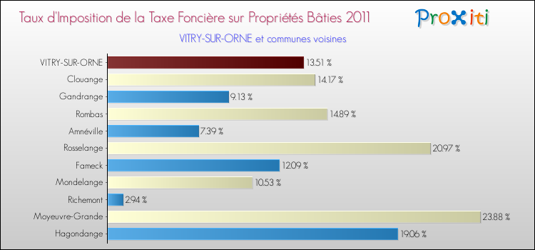 Taux d'imposition de la taxe foncière sur le bati 2011 pour VITRY-SUR-ORNE et les communes proches Comparaison des taux d'imposition de la taxe foncière sur le bati 2011 pour VITRY-SUR-ORNE et les communes voisines