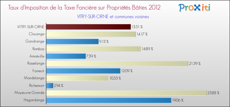 Taux d'imposition de la taxe foncière sur le bati 2012 pour VITRY-SUR-ORNE et les communes proches Comparaison des taux d'imposition de la taxe foncière sur le bati 2012 pour VITRY-SUR-ORNE et les communes voisines