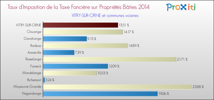 Taux d'imposition de la taxe foncière sur le bati 2014 pour VITRY-SUR-ORNE et les communes proches Comparaison des taux d'imposition de la taxe foncière sur le bati 2014 pour VITRY-SUR-ORNE et les communes voisines