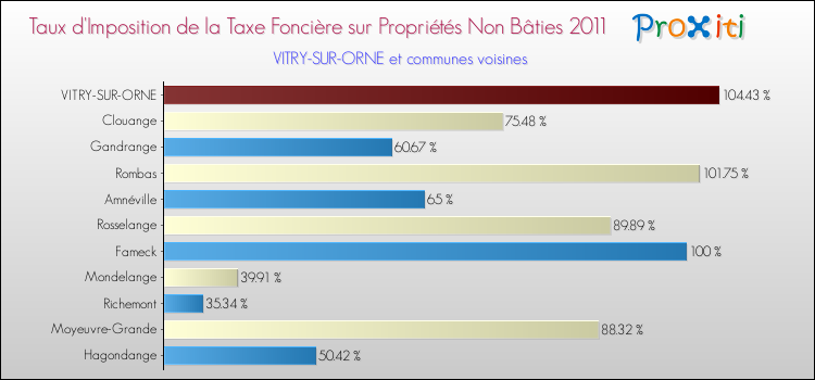 Taux d'imposition de la taxe foncière sur les immeubles et terrains non batis 2011 pour VITRY-SUR-ORNE et les communes proches Comparaison des taux d'imposition de la taxe foncière sur les immeubles et terrains non batis 2011 pour VITRY-SUR-ORNE et les communes voisines