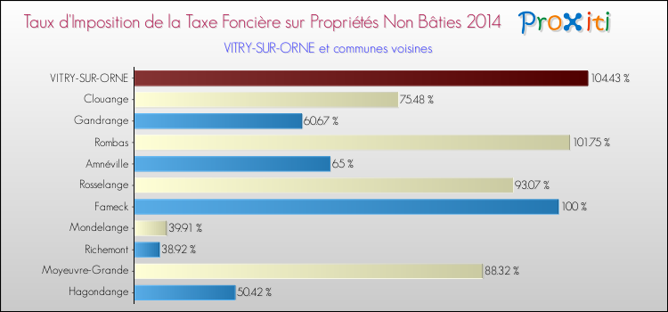 Taux d'imposition de la taxe foncière sur les immeubles et terrains non batis 2014 pour VITRY-SUR-ORNE et les communes proches Comparaison des taux d'imposition de la taxe foncière sur les immeubles et terrains non batis 2014 pour VITRY-SUR-ORNE et les communes voisines