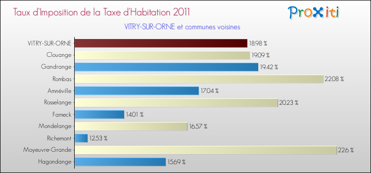 Taux d'imposition de la taxe d'habitation 2011 pour VITRY-SUR-ORNE et les communes proches Comparaison des taux d'imposition de la taxe d'habitation 2011 pour VITRY-SUR-ORNE et les communes voisines