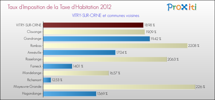 Taux d'imposition de la taxe d'habitation 2012 pour VITRY-SUR-ORNE et les communes proches Comparaison des taux d'imposition de la taxe d'habitation 2012 pour VITRY-SUR-ORNE et les communes voisines