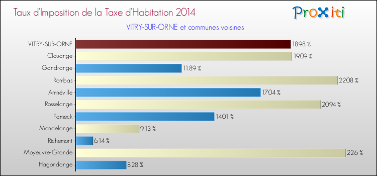 Taux d'imposition de la taxe d'habitation 2014 pour VITRY-SUR-ORNE et les communes proches Comparaison des taux d'imposition de la taxe d'habitation 2014 pour VITRY-SUR-ORNE et les communes voisines
