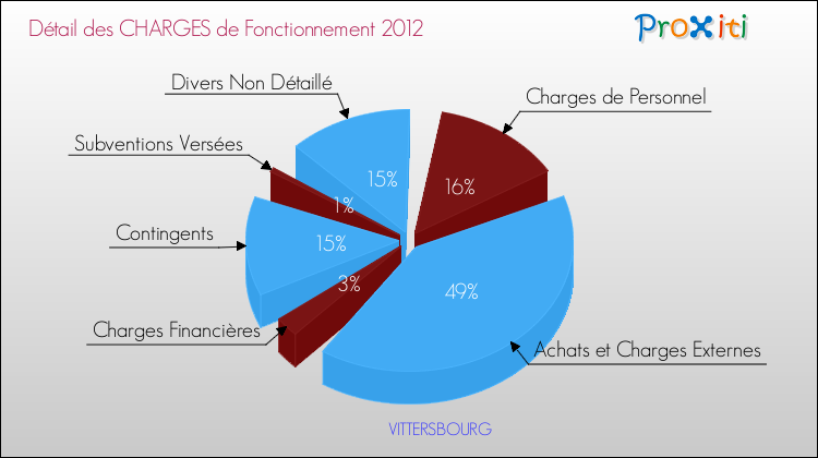 Décomposition des Charges de Fonctionnement 2012 de la commune de VITTERSBOURG Charges de Fonctionnement 2012 pour la commune de VITTERSBOURG