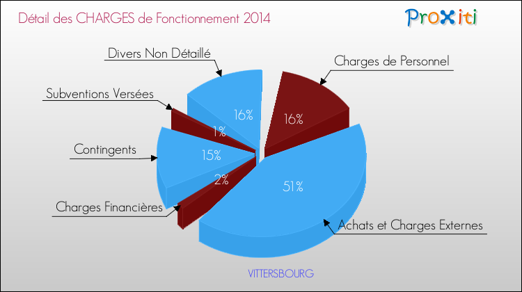 Décomposition des Charges de Fonctionnement 2014 de la commune de VITTERSBOURG Charges de Fonctionnement 2014 pour la commune de VITTERSBOURG
