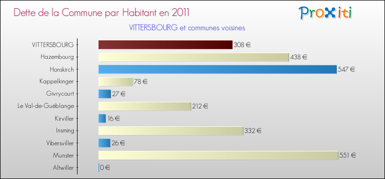 Dette par habitant de la commune en 2011 pour VITTERSBOURG et les communes proches Comparaison de la dette par habitant de la commune en 2011 pour VITTERSBOURG et les communes voisines