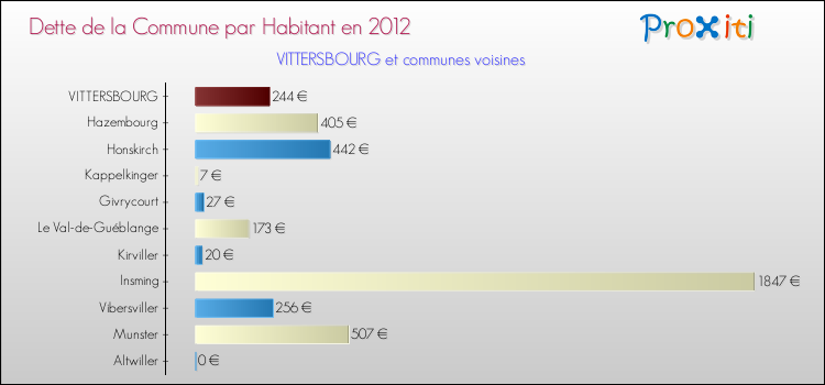 Dette par habitant de la commune en 2012 pour VITTERSBOURG et les communes proches Comparaison de la dette par habitant de la commune en 2012 pour VITTERSBOURG et les communes voisines