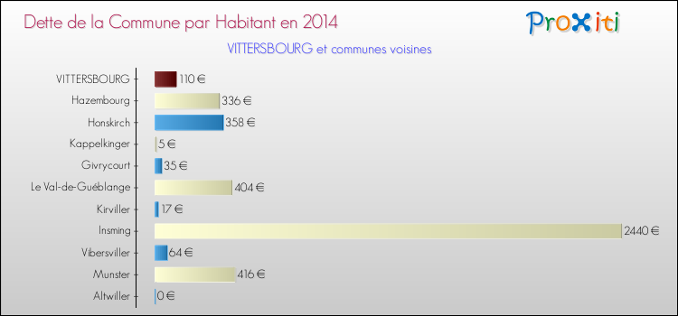 Dette par habitant de la commune en 2014 pour VITTERSBOURG et les communes proches Comparaison de la dette par habitant de la commune en 2014 pour VITTERSBOURG et les communes voisines