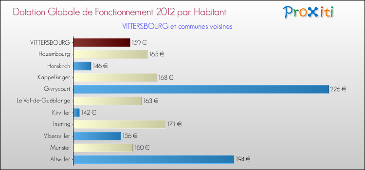Montant des dotations globales de fonctionnement DGF par Habitant pour VITTERSBOURG et les communes proches Comparaison des des dotations globales de fonctionnement DGF par habitant pour VITTERSBOURG et les communes voisines