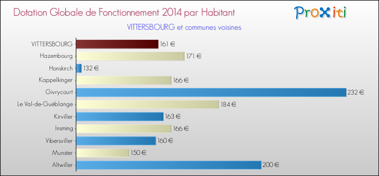 Montant des dotations globales de fonctionnement DGF par Habitant pour VITTERSBOURG et les communes proches en 2014. Comparaison des des dotations globales de fonctionnement DGF par habitant pour VITTERSBOURG et les communes voisines en 2014.