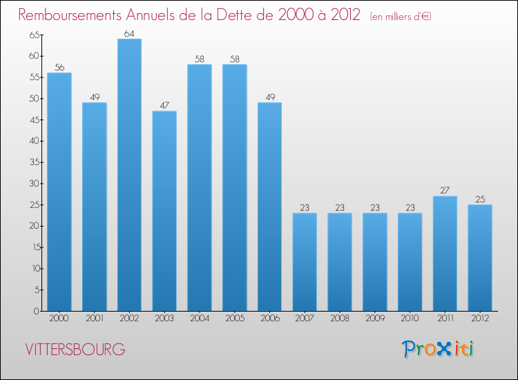 Evolution de l'annuité de la dette pour la commune de VITTERSBOURG de 2000 à 2012 Annuités de la dette pour VITTERSBOURG de 2000 à 2012