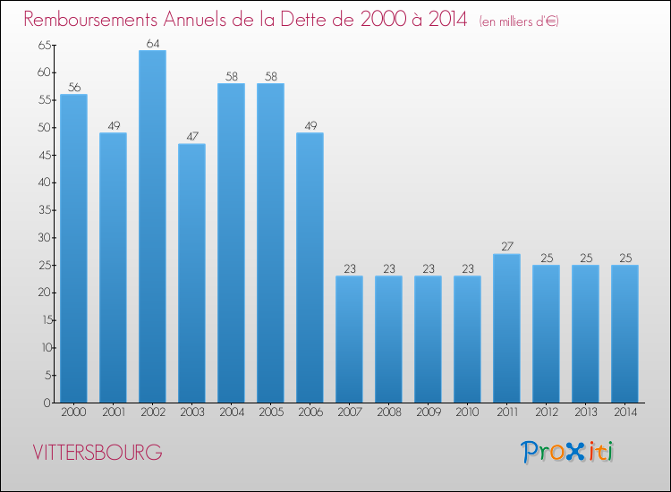 Evolution de l'annuité de la dette pour la commune de VITTERSBOURG de 2000 à 2014 Annuités de la dette pour VITTERSBOURG de 2000 à 2014