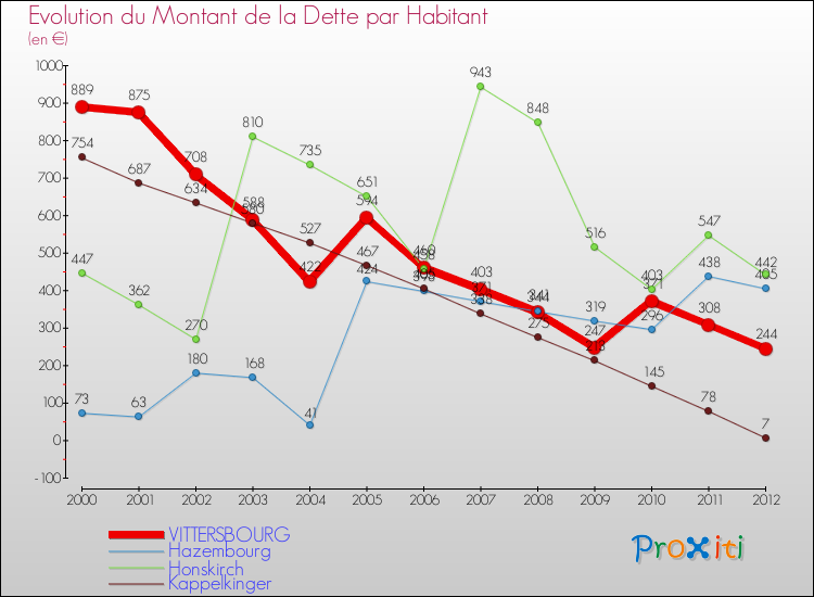 Evolution de la dette par habitant pour la commune de VITTERSBOURG et les communes proches de 2000 à 2012 Comparaison de la dette par habitant pour VITTERSBOURG et les communes voisines de 2000 à 2012