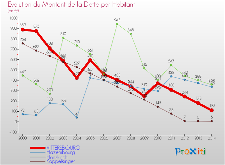 Evolution de la dette par habitant pour la commune de VITTERSBOURG et les communes proches de 2000 à 2014 Comparaison de la dette par habitant pour VITTERSBOURG et les communes voisines de 2000 à 2014