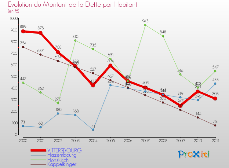 Evolution de la dette par habitant pour la commune de VITTERSBOURG et les communes proches Comparaison de la dette par habitant pour VITTERSBOURG et les communes voisines