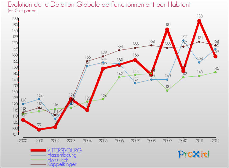 Evolution et montant de la dotation globale de fonctionnement par Habitant pour VITTERSBOURG et les communes proches Comparaison des dotations globales de fonctionnement par habitant pour VITTERSBOURG et les communes voisines