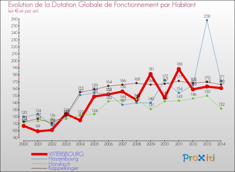 Evolution et montant de la dotation globale de fonctionnement par Habitant pour VITTERSBOURG et les communes proches de 2000 à 2014. Comparaison des dotations globales de fonctionnement par habitant pour VITTERSBOURG et les communes voisines de 2000 à 2014.