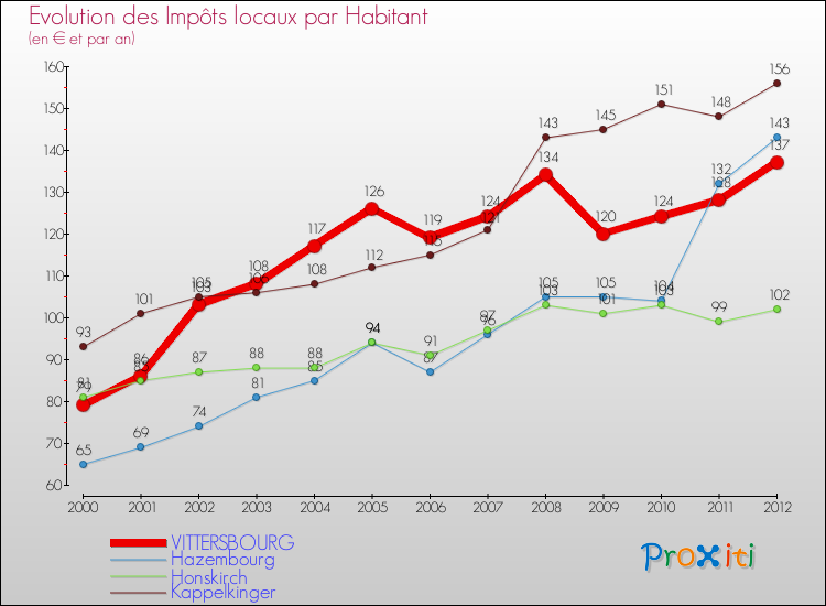 Evolution et montant des impôts locaux par Habitant pour VITTERSBOURG et les communes proches Comparaison des impôts locaux par habitant pour VITTERSBOURG et les communes voisines