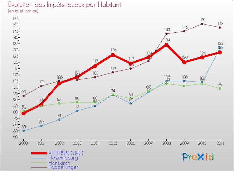 Evolution et montant des impôts locaux par Habitant pour VITTERSBOURG et les communes proches Comparaison des impôts locaux par habitant pour VITTERSBOURG et les communes voisines