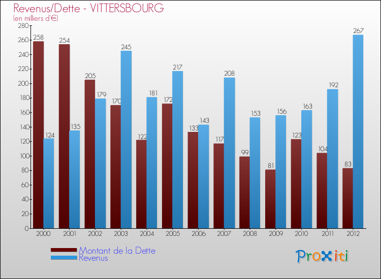 Evolution comparée de la dette et des revenus pour la commune de VITTERSBOURG de 2000 à 2012 Comparaison de la dette et des revenus pour VITTERSBOURG de 2000 à 2012