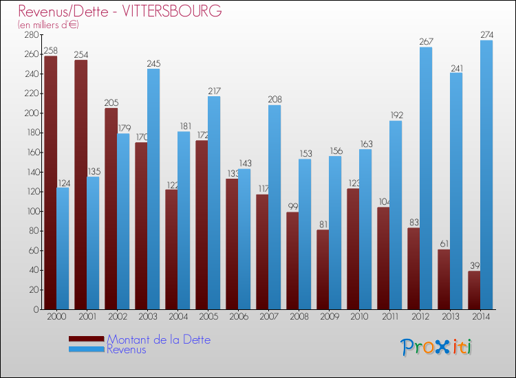 Evolution comparée de la dette et des revenus pour la commune de VITTERSBOURG de 2000 à 2014 Comparaison de la dette et des revenus pour VITTERSBOURG de 2000 à 2014