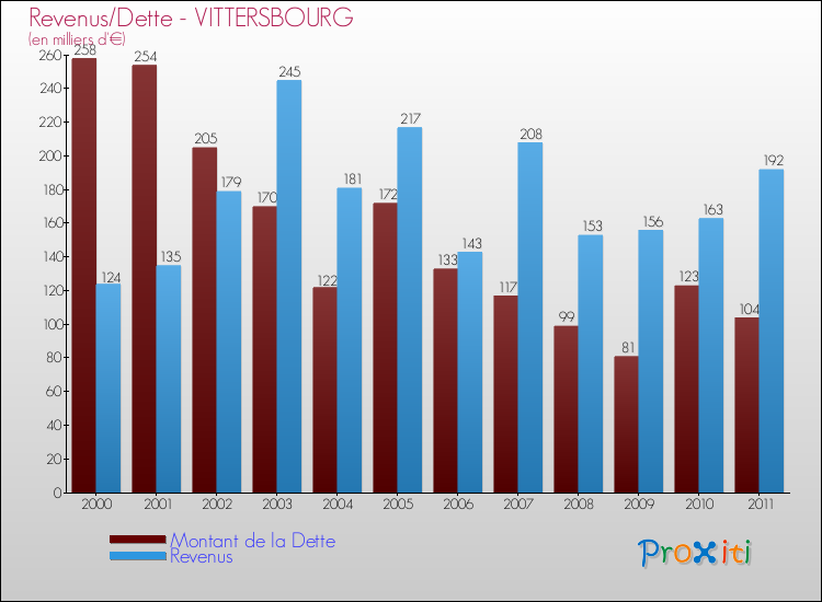 Evolution comparée de la dette et des revenus pour la commune de VITTERSBOURG de 2000 à 2011 Comparaison de la dette et des revenus pour VITTERSBOURG de 2000 à 2011