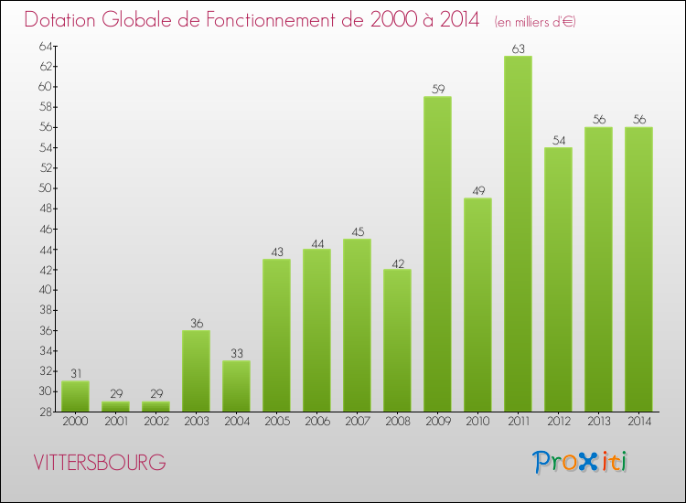 Evolution du montant de la Dotation Globale de Fonctionnement pour la commune de VITTERSBOURG de 2000 à 2014 Evolution du montant de la Dotation Globale de Fonctionnement pour VITTERSBOURG de 2000 à 2014