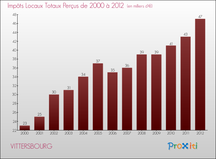 Evolution des Impôts Locaux pour la commune de VITTERSBOURG de 2000 à 2012 Evolution des Impôts Locaux pour VITTERSBOURG de 2000 à 2012