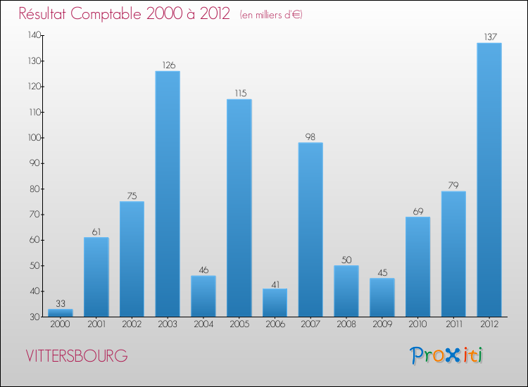 Evolution du résultat comptable pour la commune de VITTERSBOURG de 2000 à 2012 Evolution du résultat comptable pour VITTERSBOURG de 2000 à 2012