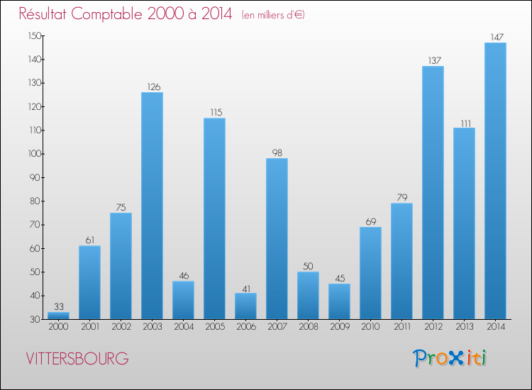 Evolution du résultat comptable pour la commune de VITTERSBOURG de 2000 à 2014 Evolution du résultat comptable pour VITTERSBOURG de 2000 à 2014