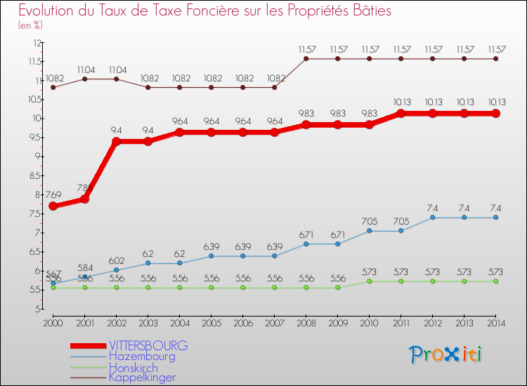 Evolution du taux de la taxe foncière sur le bati pour VITTERSBOURG et les communes proches de 2000 à 2014 Comparaison des taux de taxe foncière sur le bati pour VITTERSBOURG et les communes voisines de 2000 à 2014