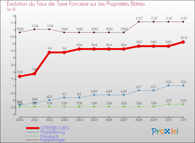 Evolution du taux de la taxe foncière sur le bati pour VITTERSBOURG et les communes proches Comparaison des taux de taxe foncière sur le bati pour VITTERSBOURG et les communes voisines