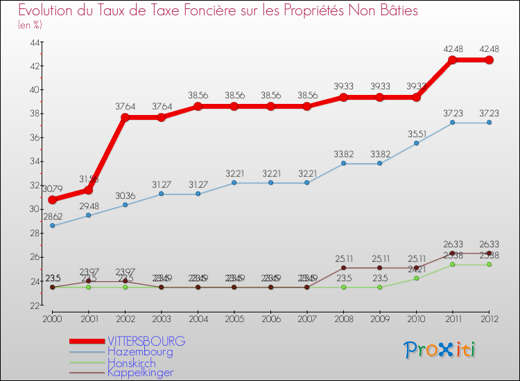 Evolution du taux de la taxe foncière sur les immeubles et terrains non batis pour VITTERSBOURG et les communes proches de 2000 à 2012 Comparaison des taux de la taxe foncière sur les immeubles et terrains non batis pour VITTERSBOURG et les communes voisines de 2000 à 2012