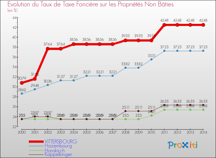 Evolution du taux de la taxe foncière sur les immeubles et terrains non batis pour VITTERSBOURG et les communes proches de 2000 à 2014 Comparaison des taux de la taxe foncière sur les immeubles et terrains non batis pour VITTERSBOURG et les communes voisines de 2000 à 2014