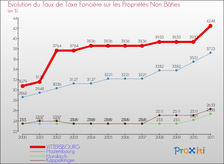 Evolution du taux de la taxe foncière sur les immeubles et terrains non batis pour VITTERSBOURG et les communes proches Comparaison des taux de la taxe foncière sur les immeubles et terrains non batis pour VITTERSBOURG et les communes voisines