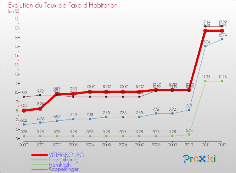 Evolution du taux de la taxe d'habitation pour VITTERSBOURG et les communes proches Comparaison des taux de la taxe d'habitation pour VITTERSBOURG et les communes voisines