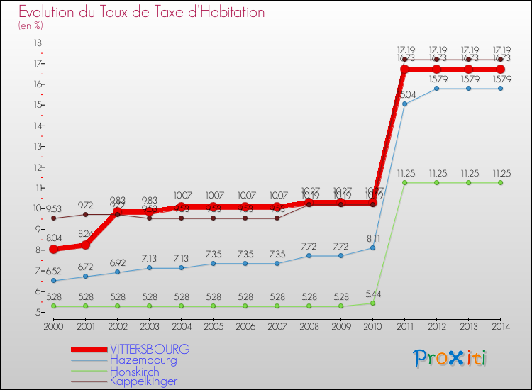 Evolution du taux de la taxe d'habitation pour VITTERSBOURG et les communes proches de 2000 à 2014 Comparaison des taux de la taxe d'habitation pour VITTERSBOURG et les communes voisines de 2000 à 2014