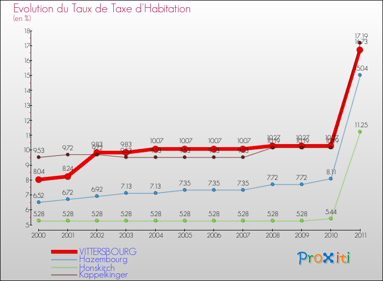 Evolution du taux de la taxe d'habitation pour VITTERSBOURG et les communes proches Comparaison des taux de la taxe d'habitation pour VITTERSBOURG et les communes voisines