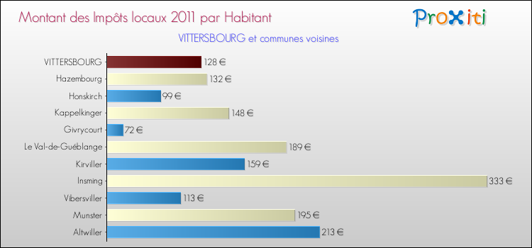 Montant des impôts locaux par Habitant pour VITTERSBOURG et les communes proches Comparaison des impôts locaux par habitant pour VITTERSBOURG et les communes voisines