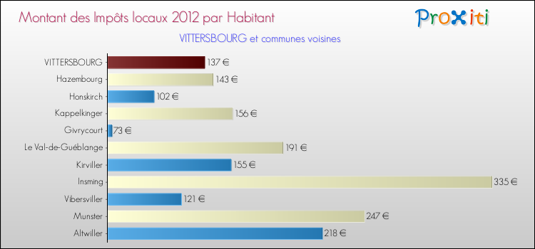 Montant des impôts locaux par Habitant pour VITTERSBOURG et les communes proches Comparaison des impôts locaux par habitant pour VITTERSBOURG et les communes voisines