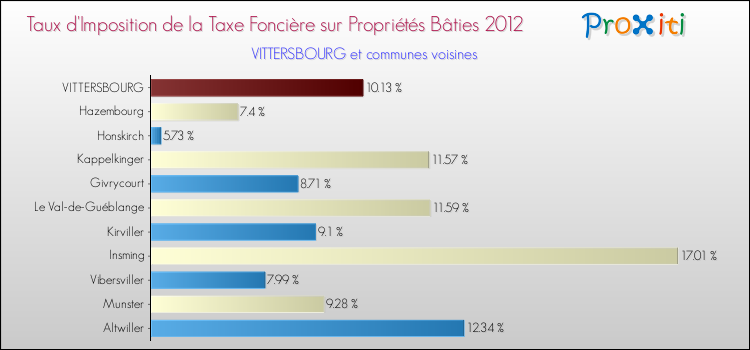 Taux d'imposition de la taxe foncière sur le bati 2012 pour VITTERSBOURG et les communes proches Comparaison des taux d'imposition de la taxe foncière sur le bati 2012 pour VITTERSBOURG et les communes voisines