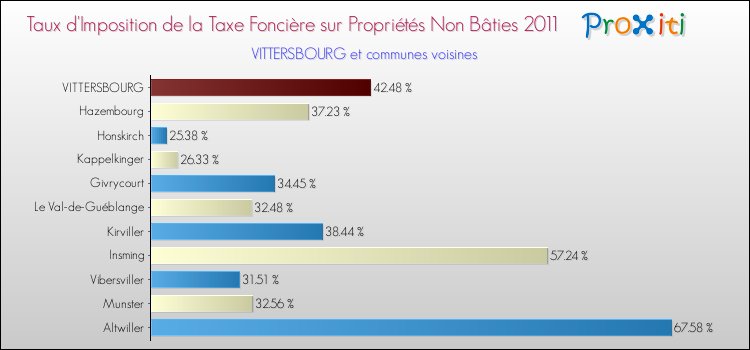 Taux d'imposition de la taxe foncière sur les immeubles et terrains non batis 2011 pour VITTERSBOURG et les communes proches Comparaison des taux d'imposition de la taxe foncière sur les immeubles et terrains non batis 2011 pour VITTERSBOURG et les communes voisines
