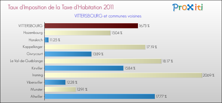 Taux d'imposition de la taxe d'habitation 2011 pour VITTERSBOURG et les communes proches Comparaison des taux d'imposition de la taxe d'habitation 2011 pour VITTERSBOURG et les communes voisines