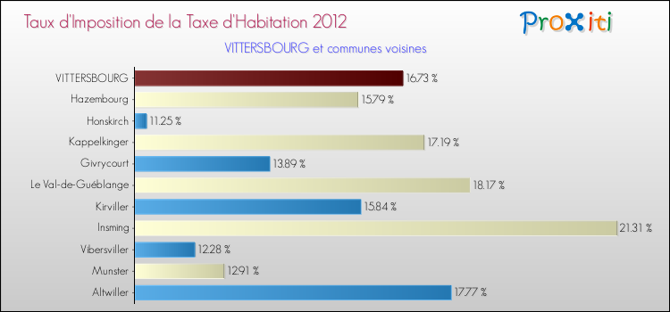 Taux d'imposition de la taxe d'habitation 2012 pour VITTERSBOURG et les communes proches Comparaison des taux d'imposition de la taxe d'habitation 2012 pour VITTERSBOURG et les communes voisines