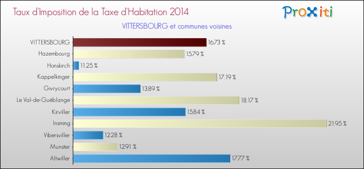Taux d'imposition de la taxe d'habitation 2014 pour VITTERSBOURG et les communes proches Comparaison des taux d'imposition de la taxe d'habitation 2014 pour VITTERSBOURG et les communes voisines