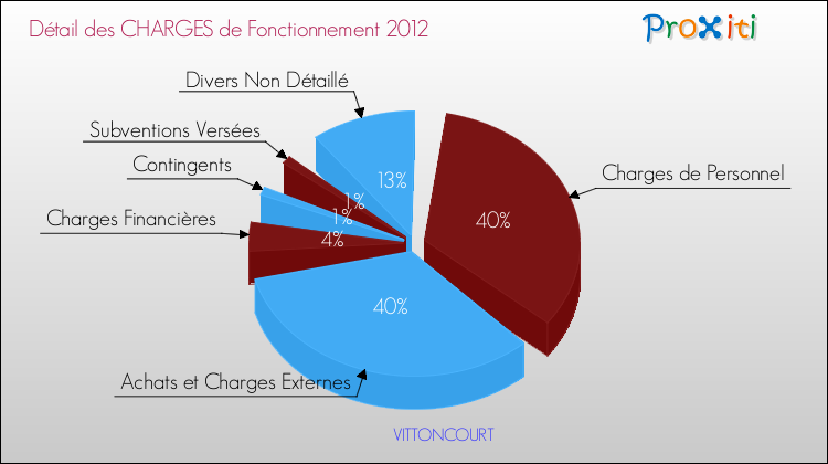 Décomposition des Charges de Fonctionnement 2012 de la commune de VITTONCOURT Charges de Fonctionnement 2012 pour la commune de VITTONCOURT