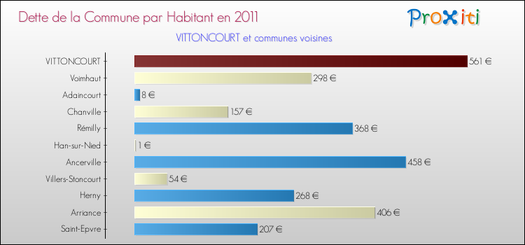 Dette par habitant de la commune en 2011 pour VITTONCOURT et les communes proches Comparaison de la dette par habitant de la commune en 2011 pour VITTONCOURT et les communes voisines