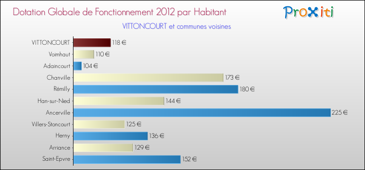 Montant des dotations globales de fonctionnement DGF par Habitant pour VITTONCOURT et les communes proches Comparaison des des dotations globales de fonctionnement DGF par habitant pour VITTONCOURT et les communes voisines